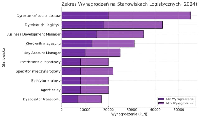 Ile zarabia logistyk na lotnisku? Zaskakujące różnice w wynagrodzeniach
